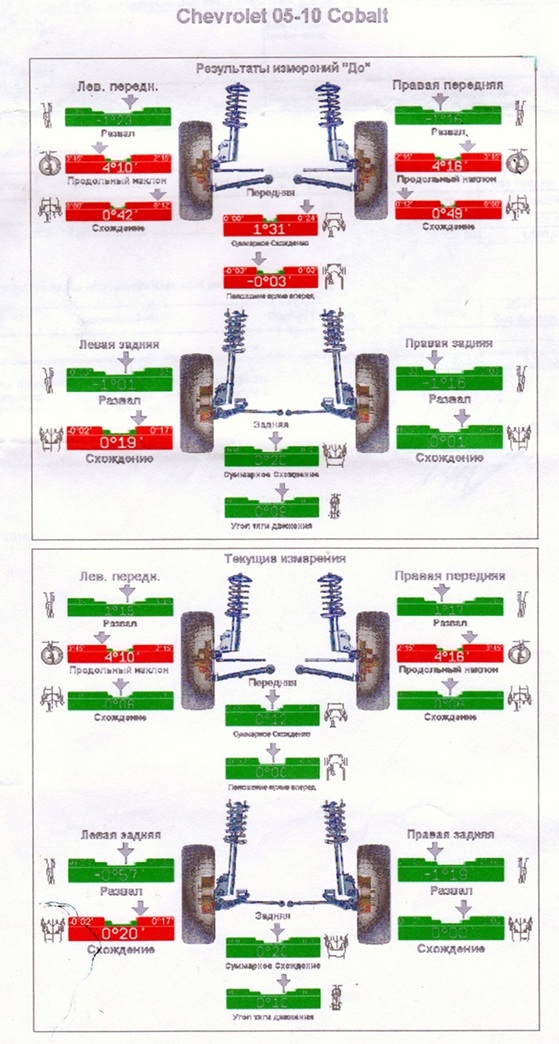 Результаты проверки углов установки колес